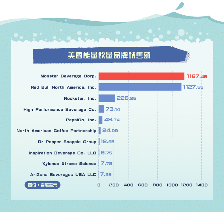Monster Beverage Mnst 積極開拓海外市場 Stockfeel 股感