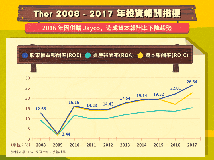 Thor 2008 - 2017 年投資報酬指標