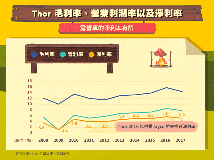 Thor毛利率 營業利益率 淨利率