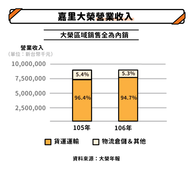 嘉里大榮（2608-TW）營業收入