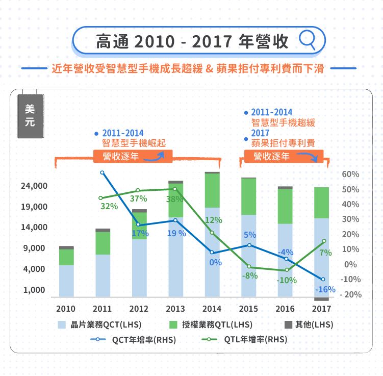 高通2010-2017營收