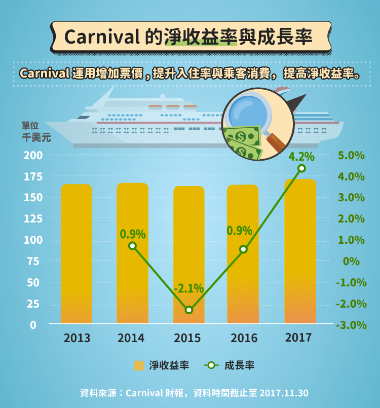 Carnival 的淨收益率與成長率