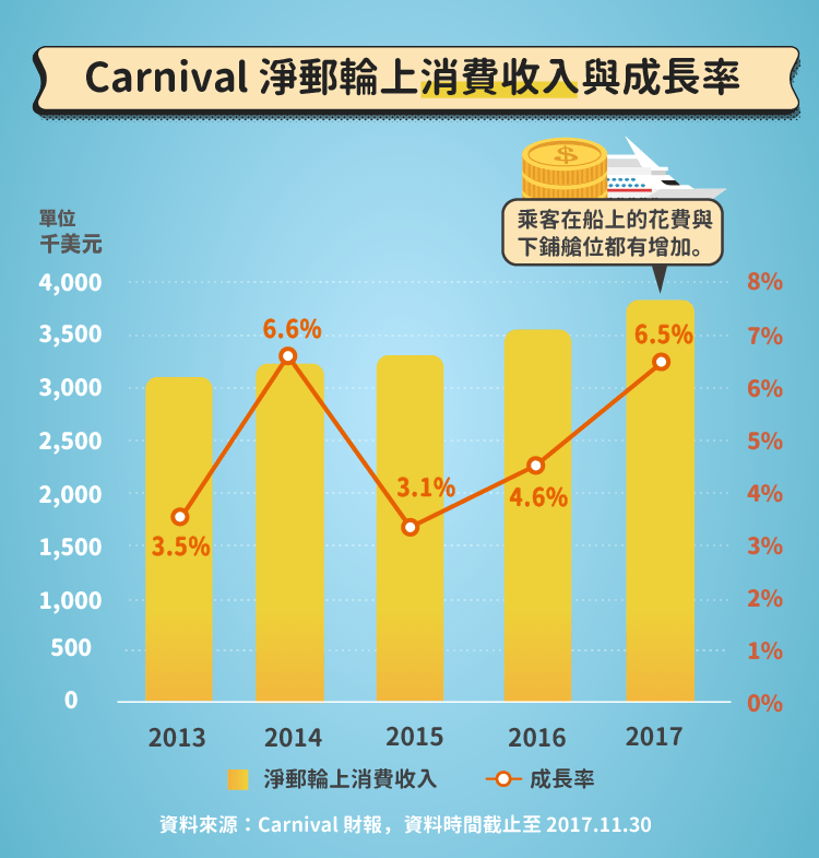 Carnival 的淨郵輪上消費收入與成長率