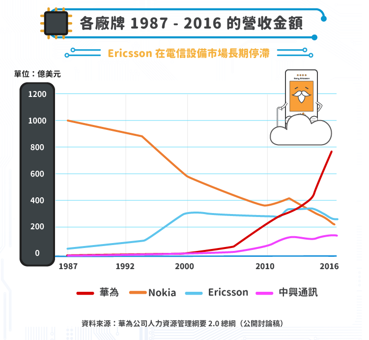 Ericsson（ERIC）5G 浪潮下奮力掙扎 - StockFeel 股感