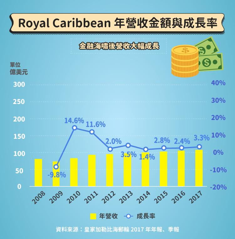 Royal Caribbean 年營收金額與成長率