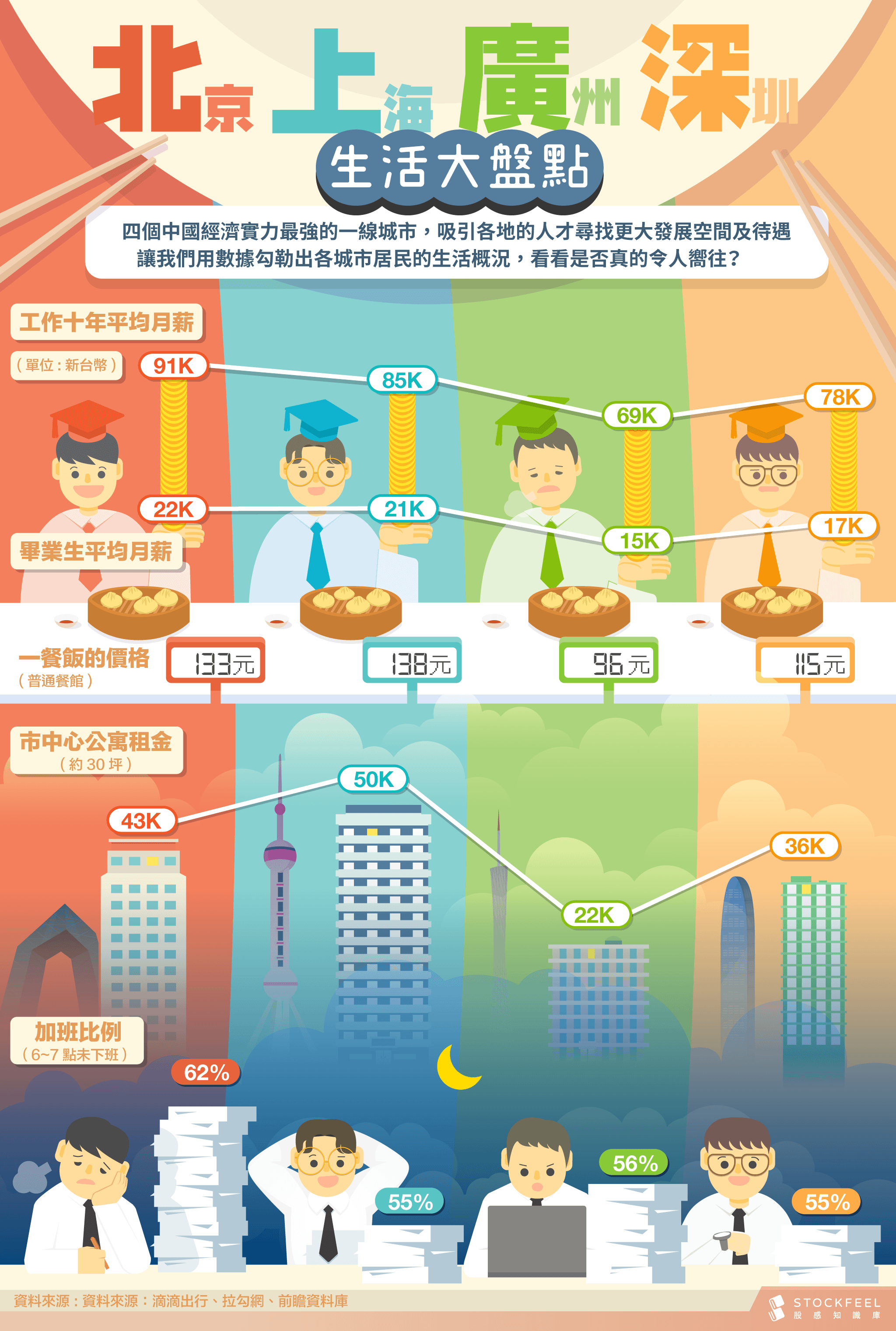 北上廣深生活大盤點 Stockfeel 股感