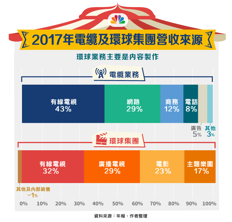 Comcast Cmcsa 電纜業務使獲利率維持穩定 Stockfeel 股感