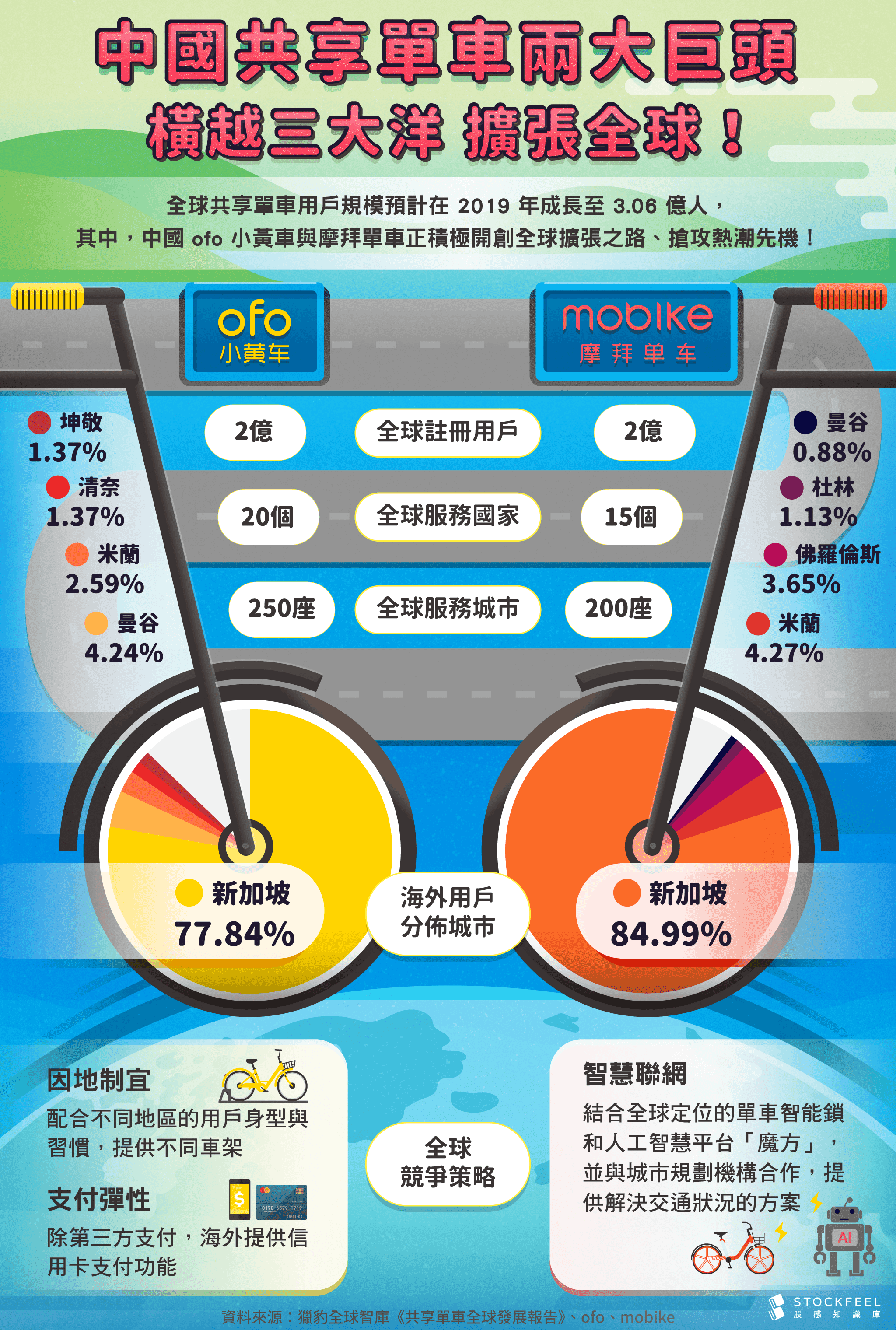 中國共享單車