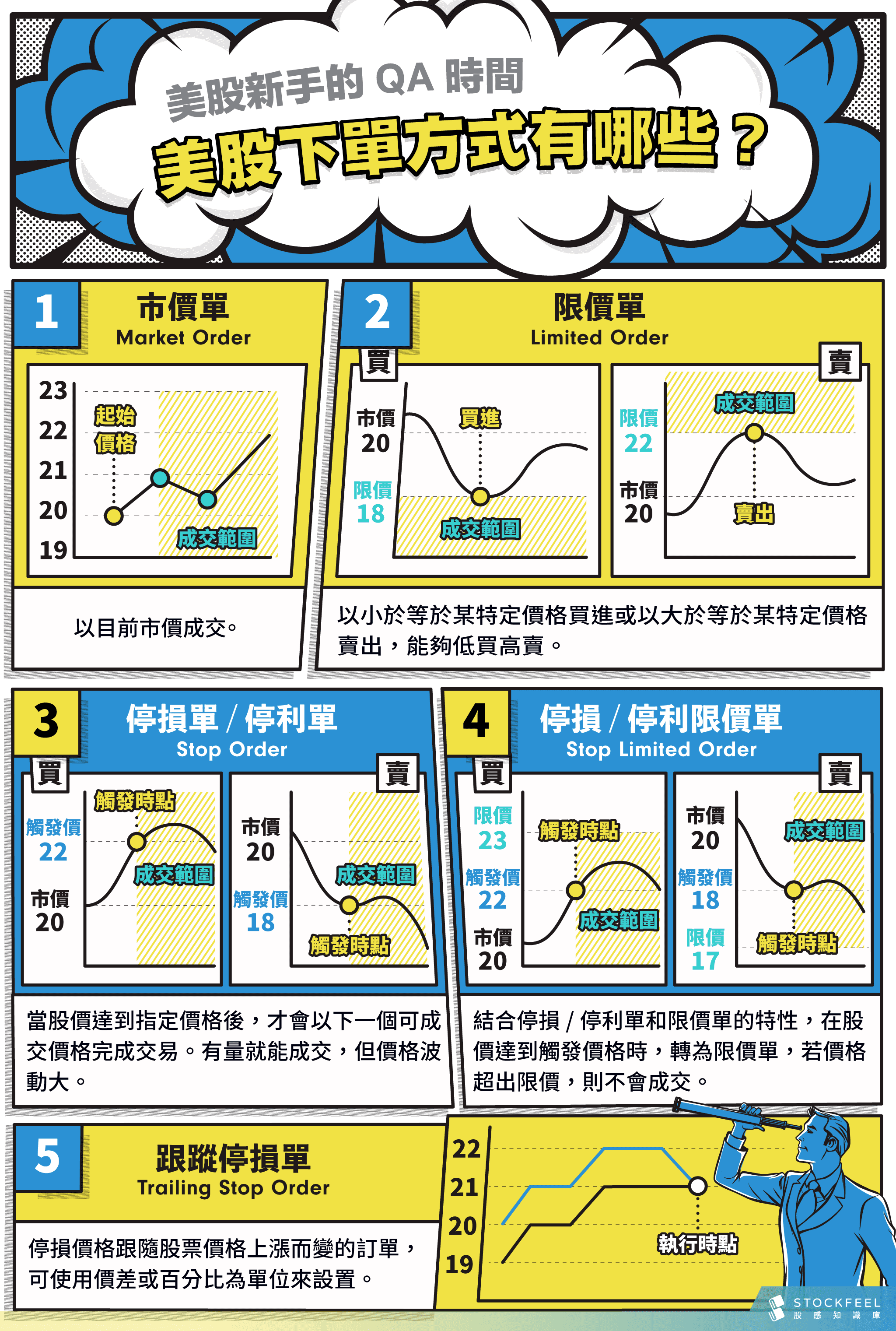 美股新手的QA 時間美股下單方式有哪些？ - StockFeel 股感