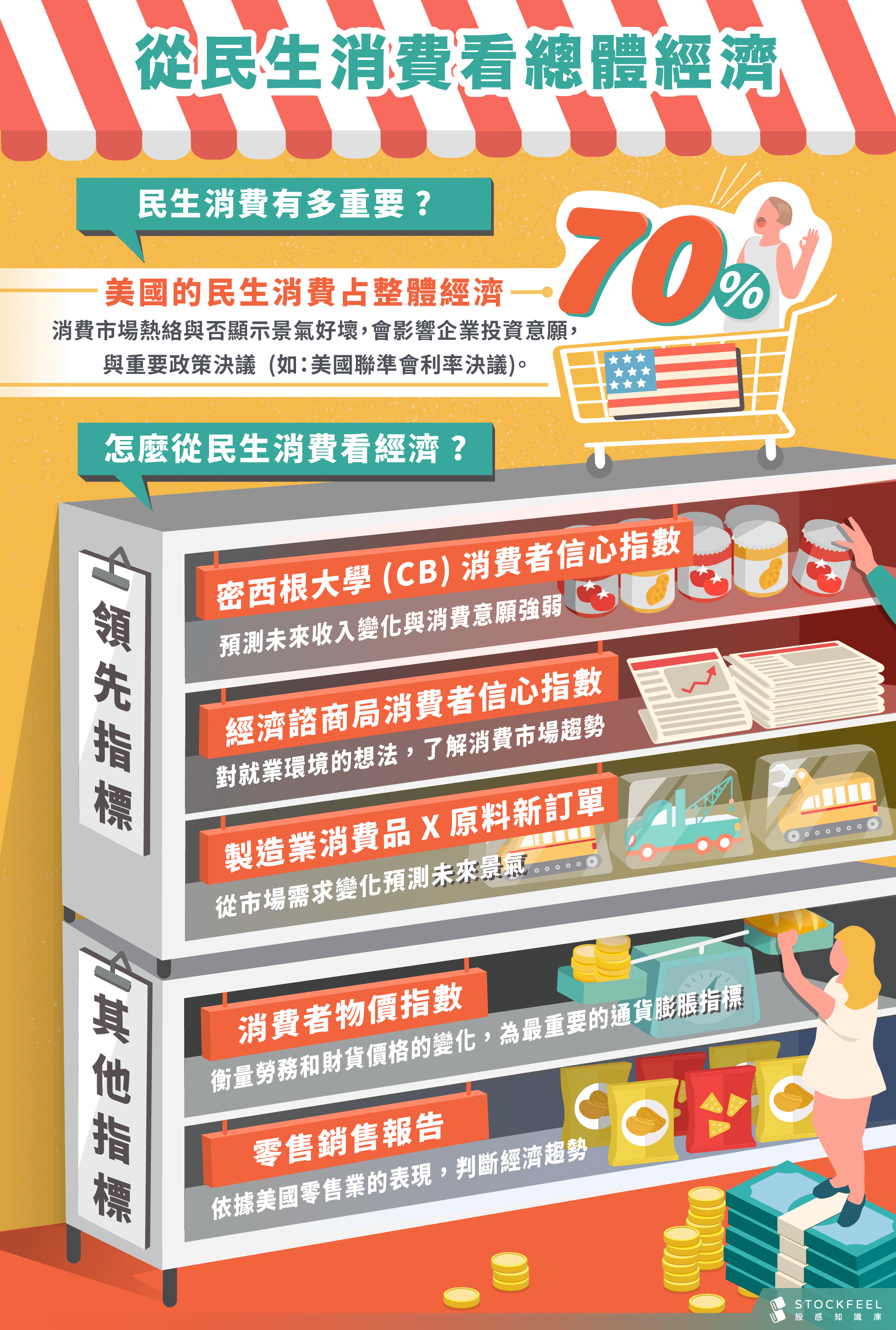 總經指標圖表：消費指標- StockFeel 股感