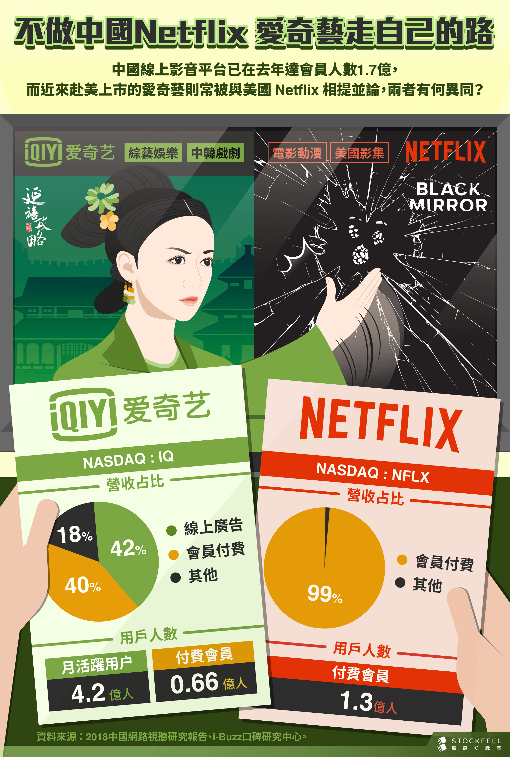 不做中國Netflix 愛奇藝走自己的路- StockFeel 股感