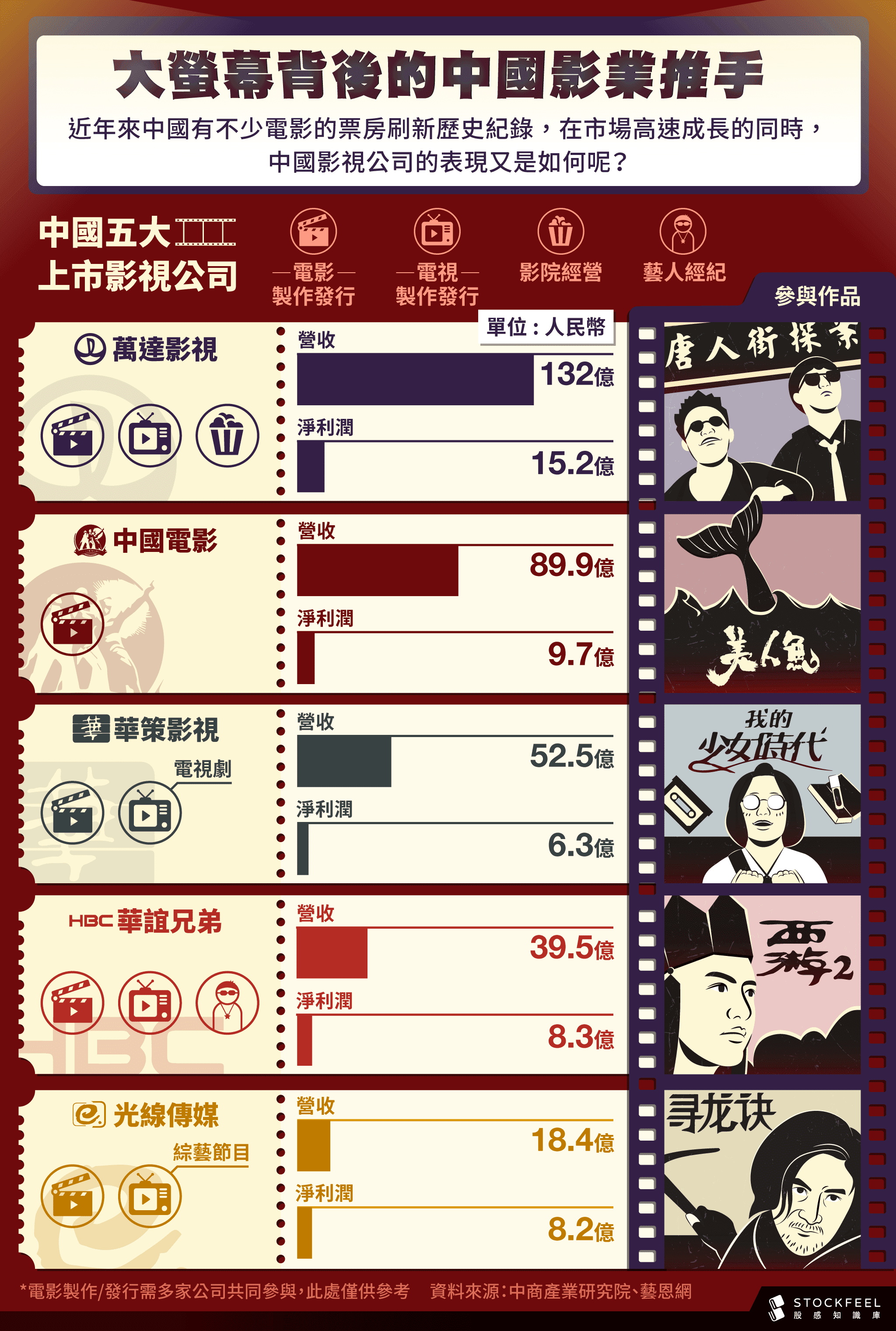 中國影業 暢銷院線片排名