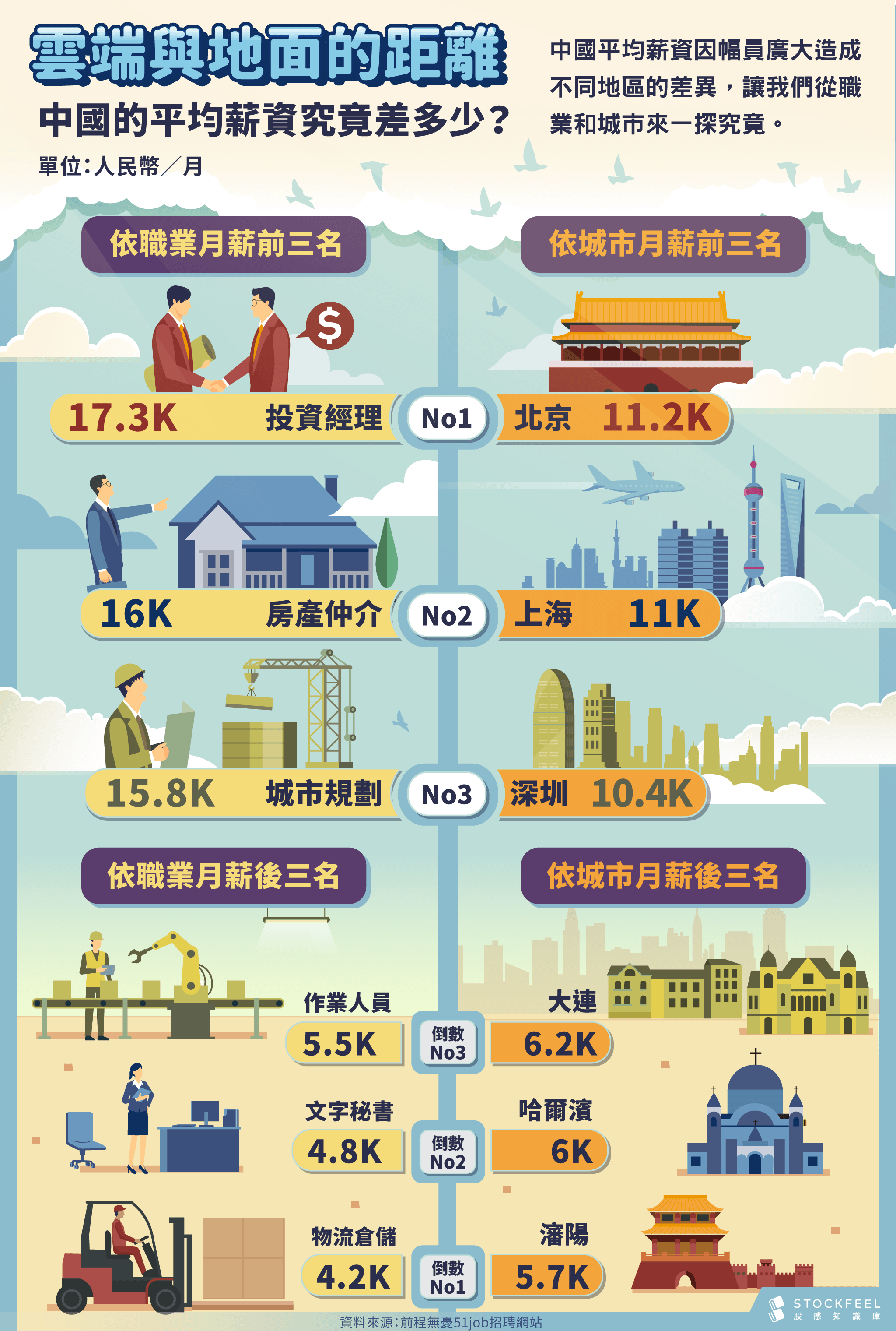 中國平均薪資