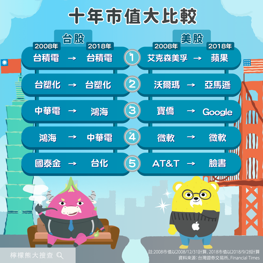 十年來台股與美股市值前五大公司比較- StockFeel 股感