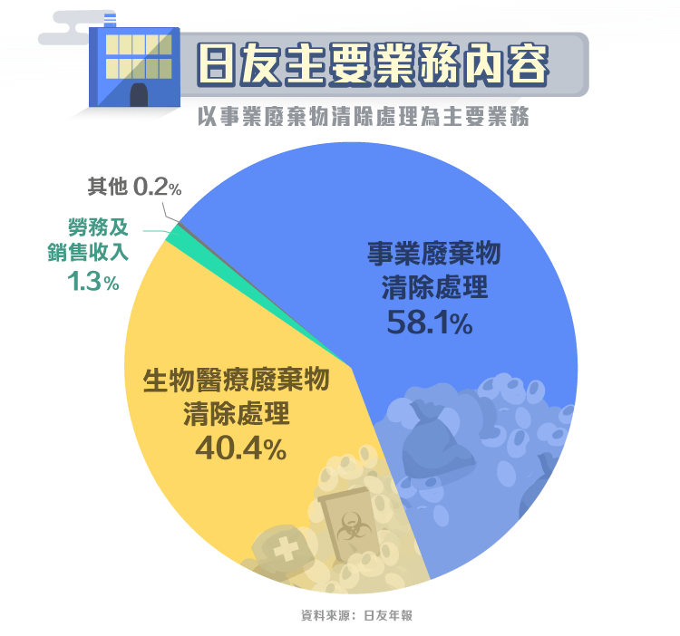 日友 8341 台灣醫療廢棄物處理廠 Stockfeel 股感