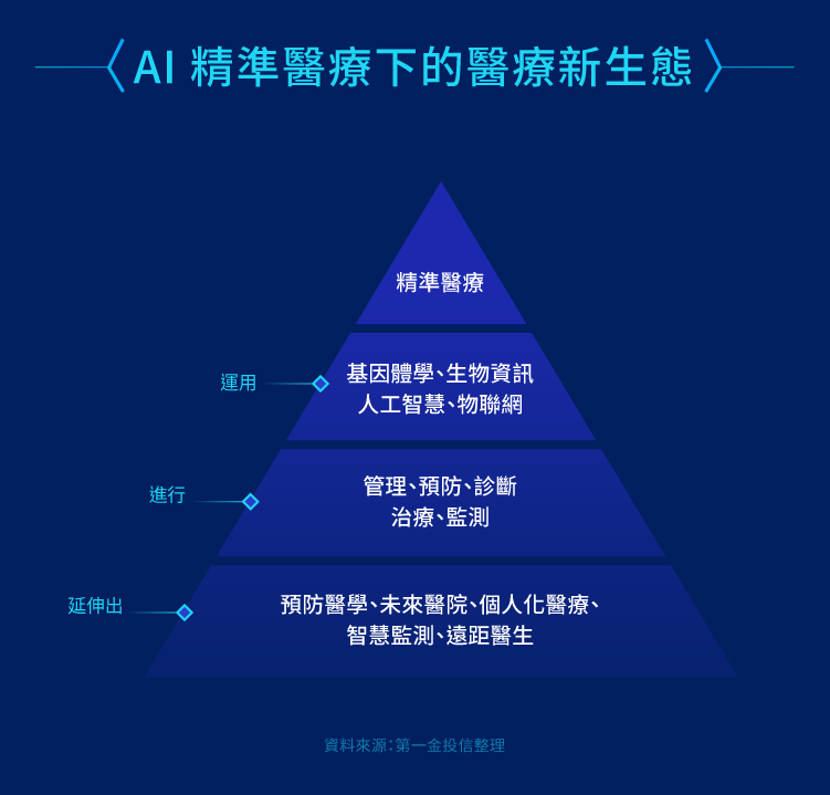 當ai 遇上醫療產業 精準醫療現形 Stockfeel 股感