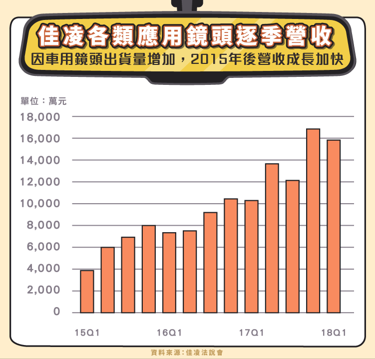 佳凌 4976 轉型車用鏡頭擺脫虧損 Stockfeel 股感 佳凌 4976 轉型車用鏡頭擺脫虧損 Stockfeel 股感