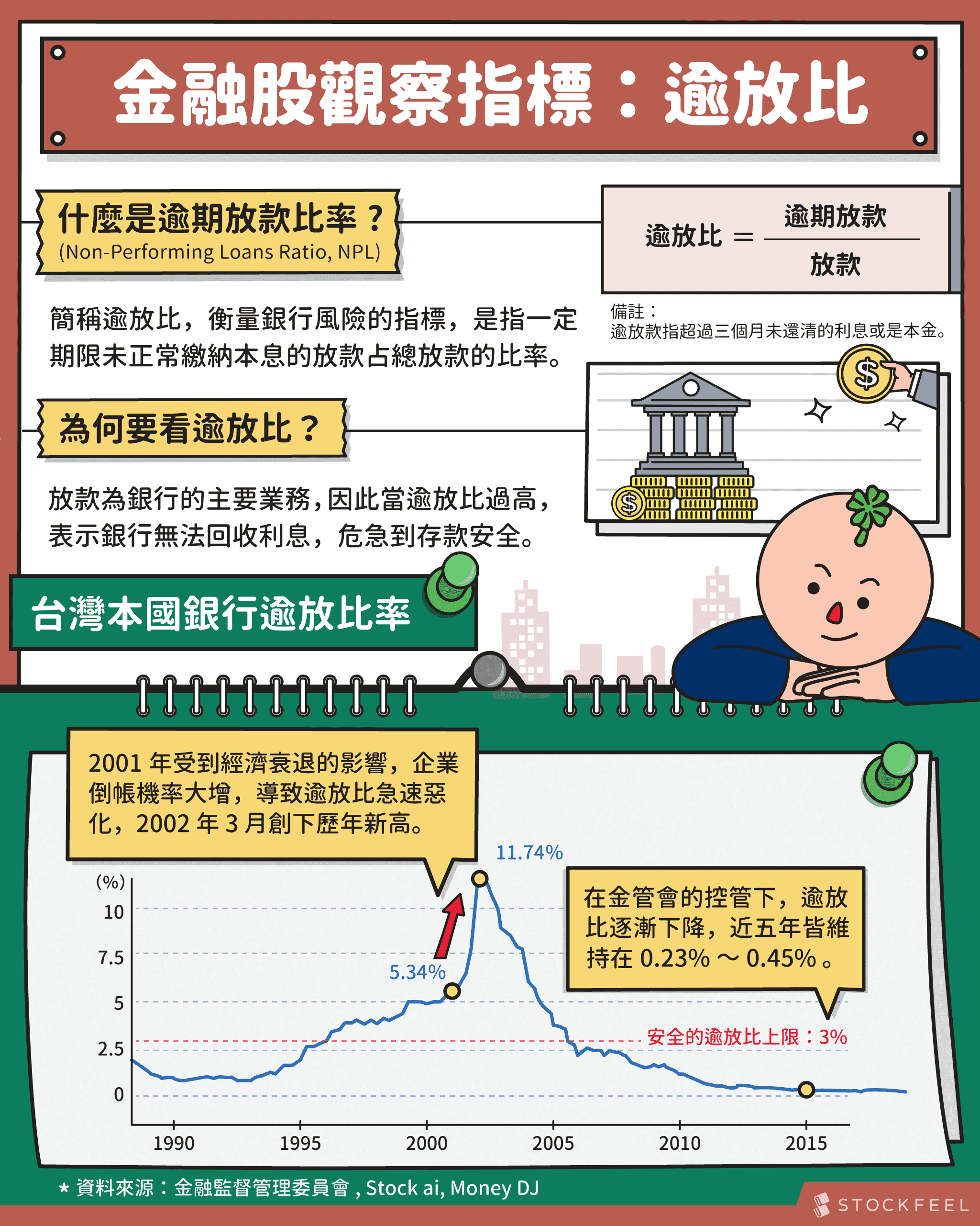 逾放比是什麼 金融股的觀察指標 Stockfeel 股感