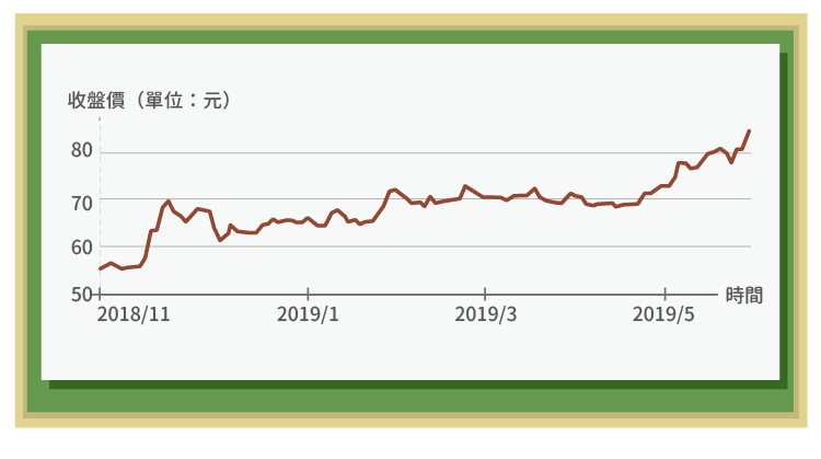 營業收入 Stockfeel 股感