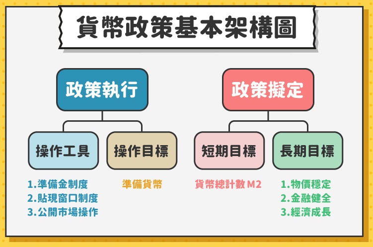 貨幣政策與三大工具 Stockfeel 股感