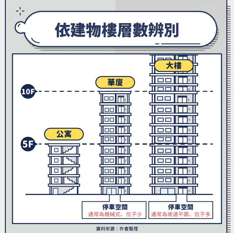 公寓、華廈、大樓依照建物樓層數辨別？