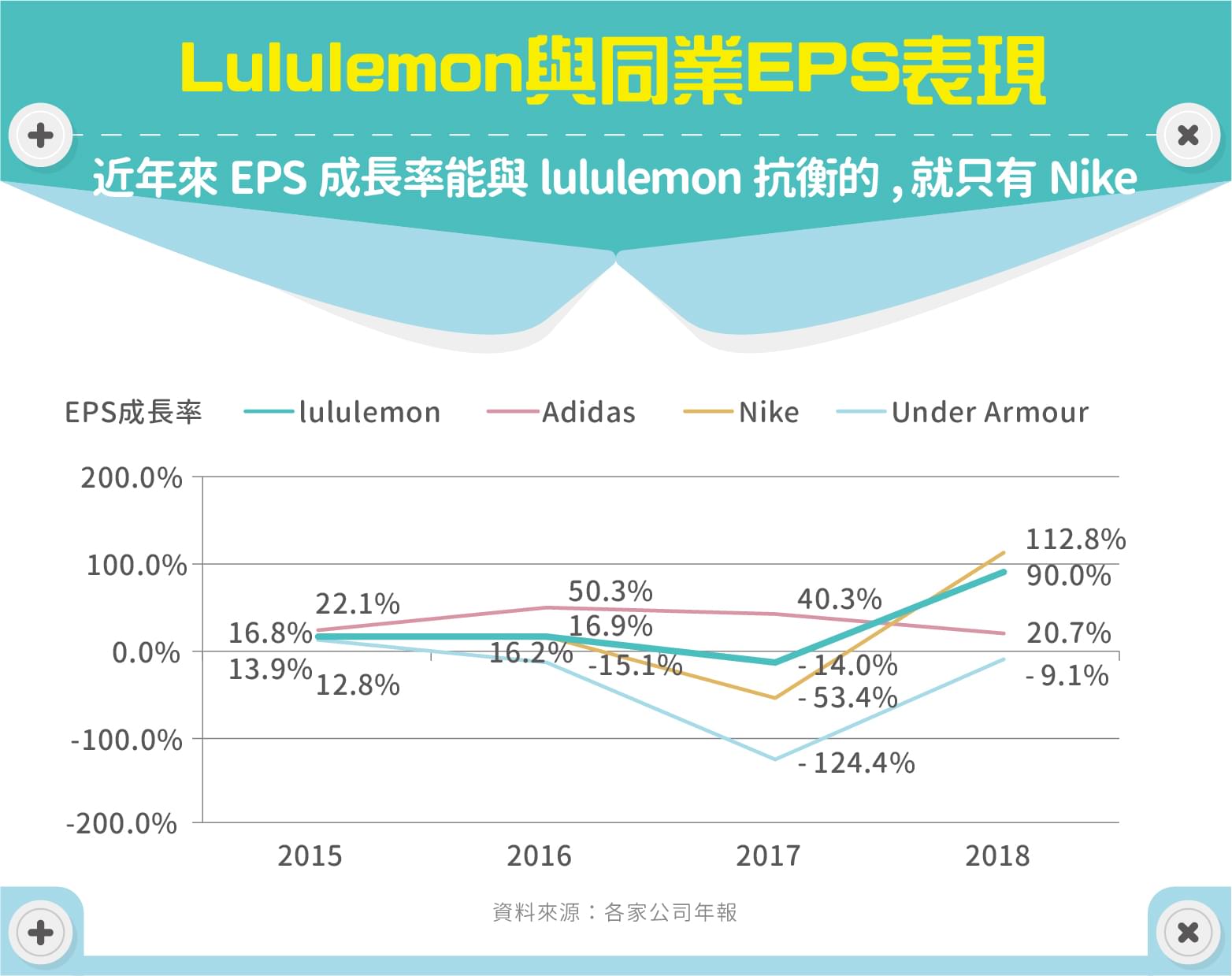 lululemon athletica (LULU) 財務分析- StockFeel 股感