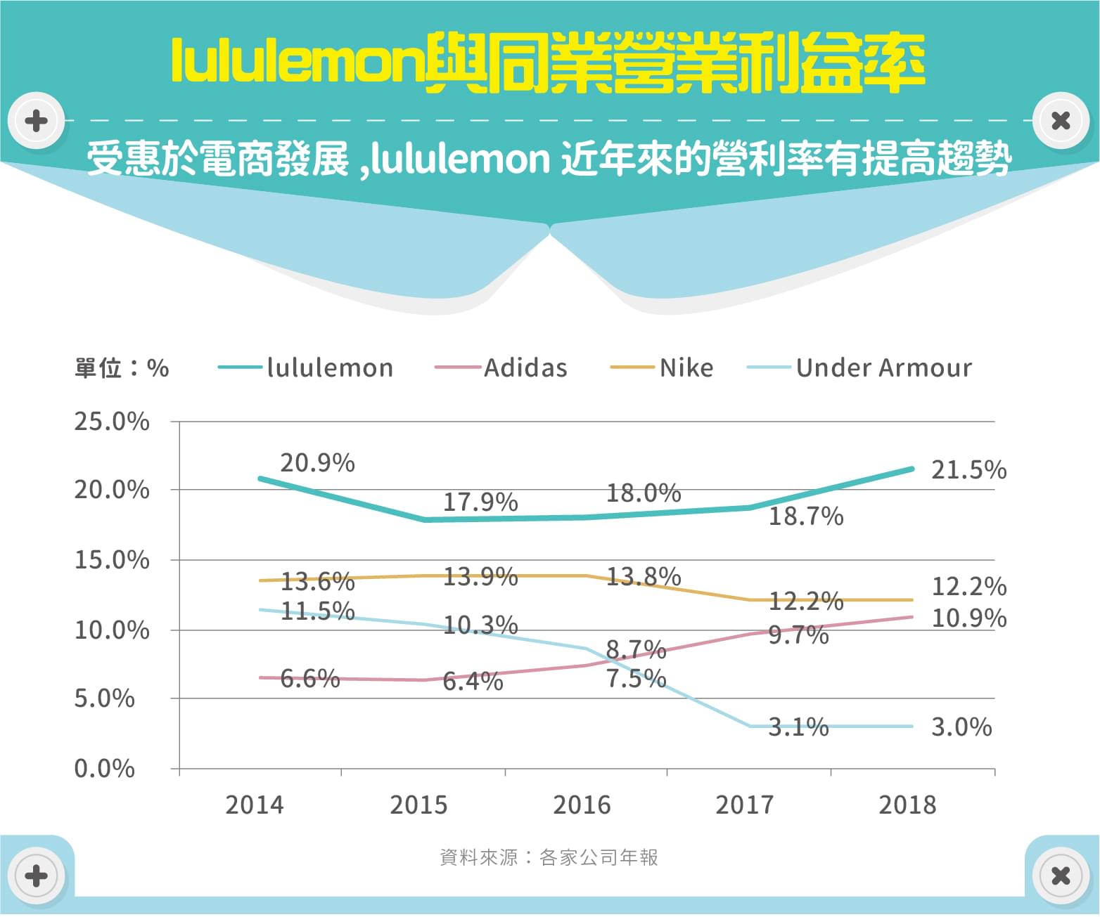 lululemon athletica (LULU) 財務分析- StockFeel 股感