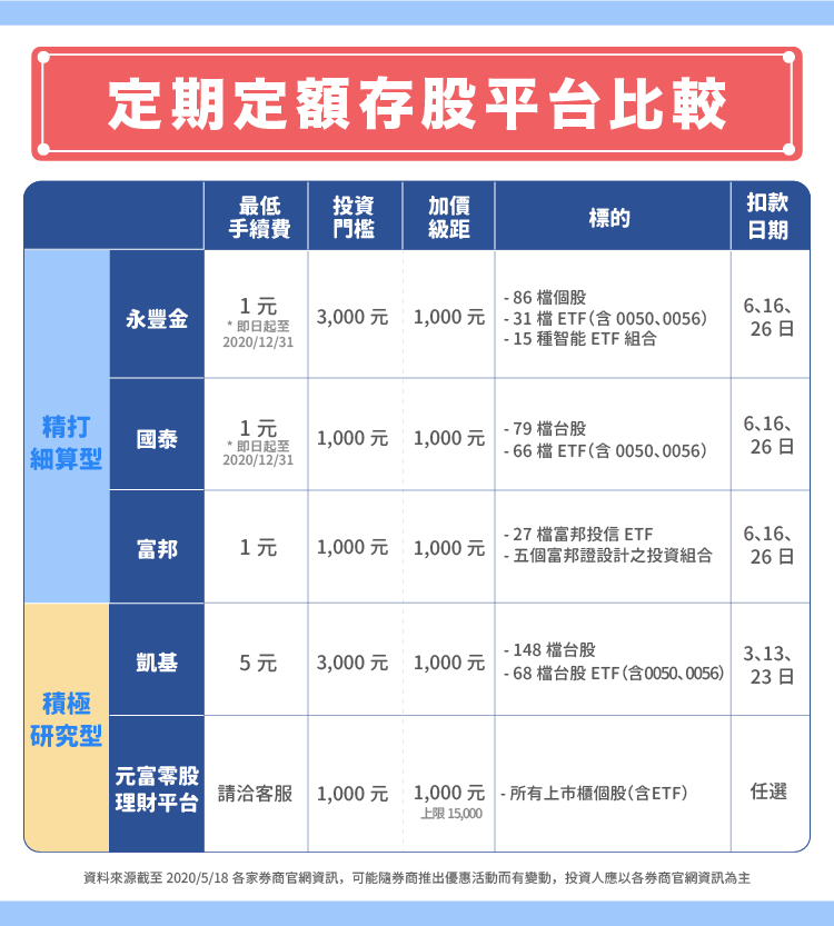 2020 定期定額存股全攻略 Stockfeel 股感