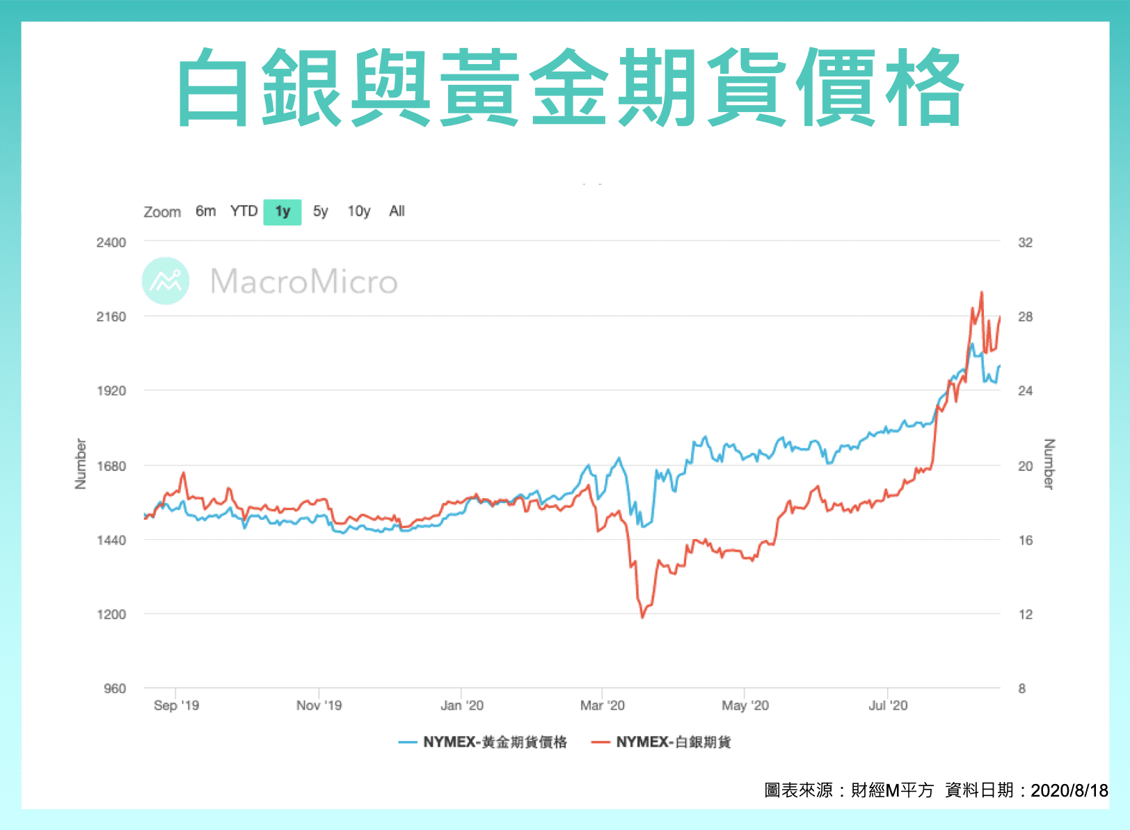 白銀價格的特性與5 大影響因素- StockFeel 股感