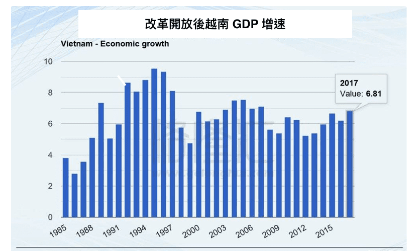 越南 改革開放 GDP增速