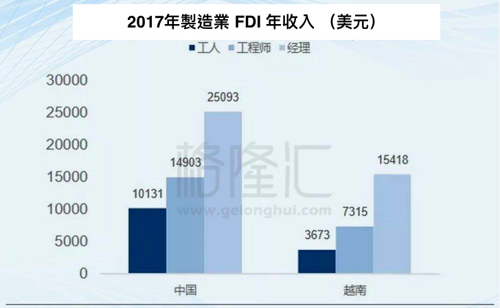 越南 製造業 FDI
