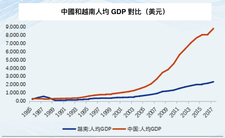 中國 越南 人均 GDP