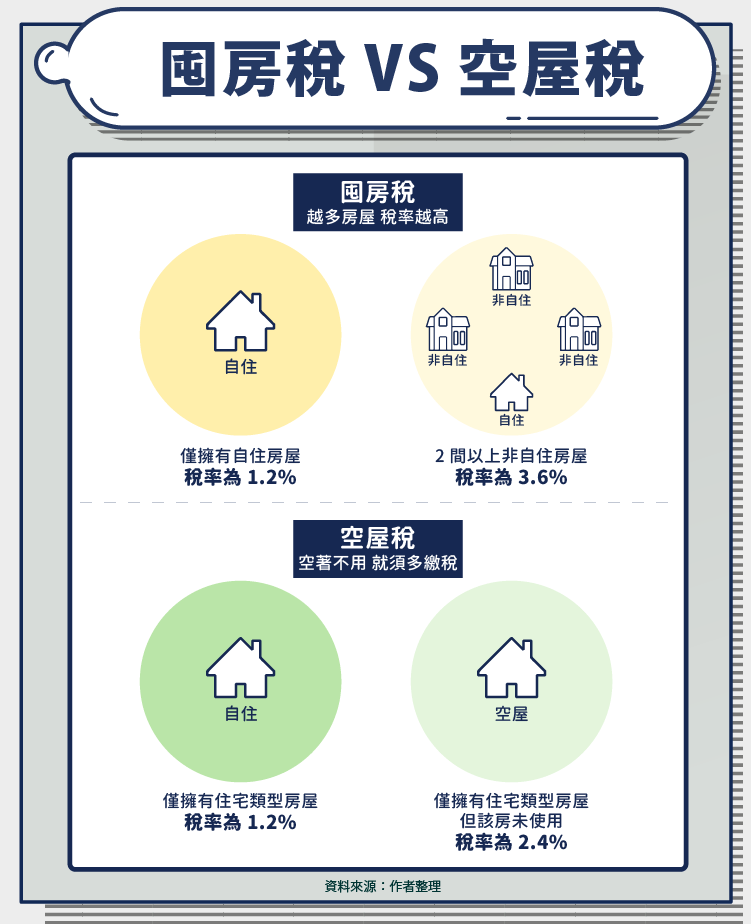 囤房稅 空屋稅 是什麼？怎麼計算？各縣市標準差很大! - StockFeel 股感