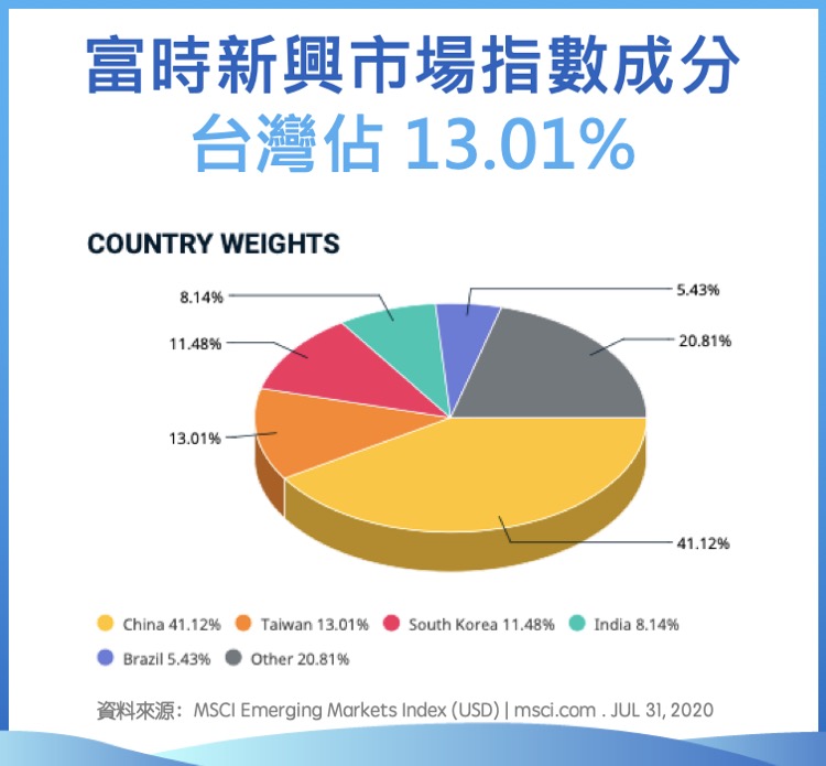 MSCI Emerging Markets Index Taiwan