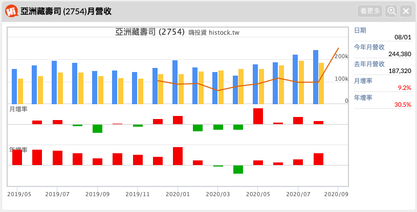 為何 藏壽司 沒有漲停限制 一天可以漲超過10 Stockfeel 股感