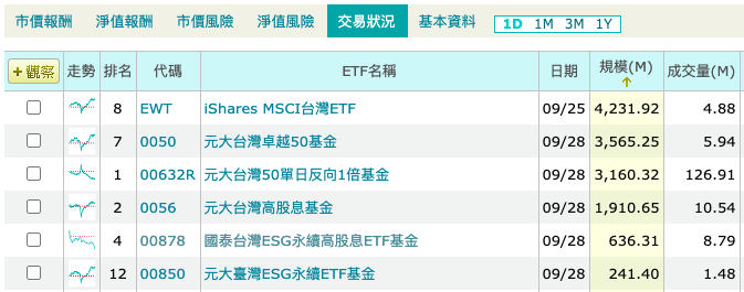 規模一度超越0050 台灣50反一是什麼 Stockfeel 股感