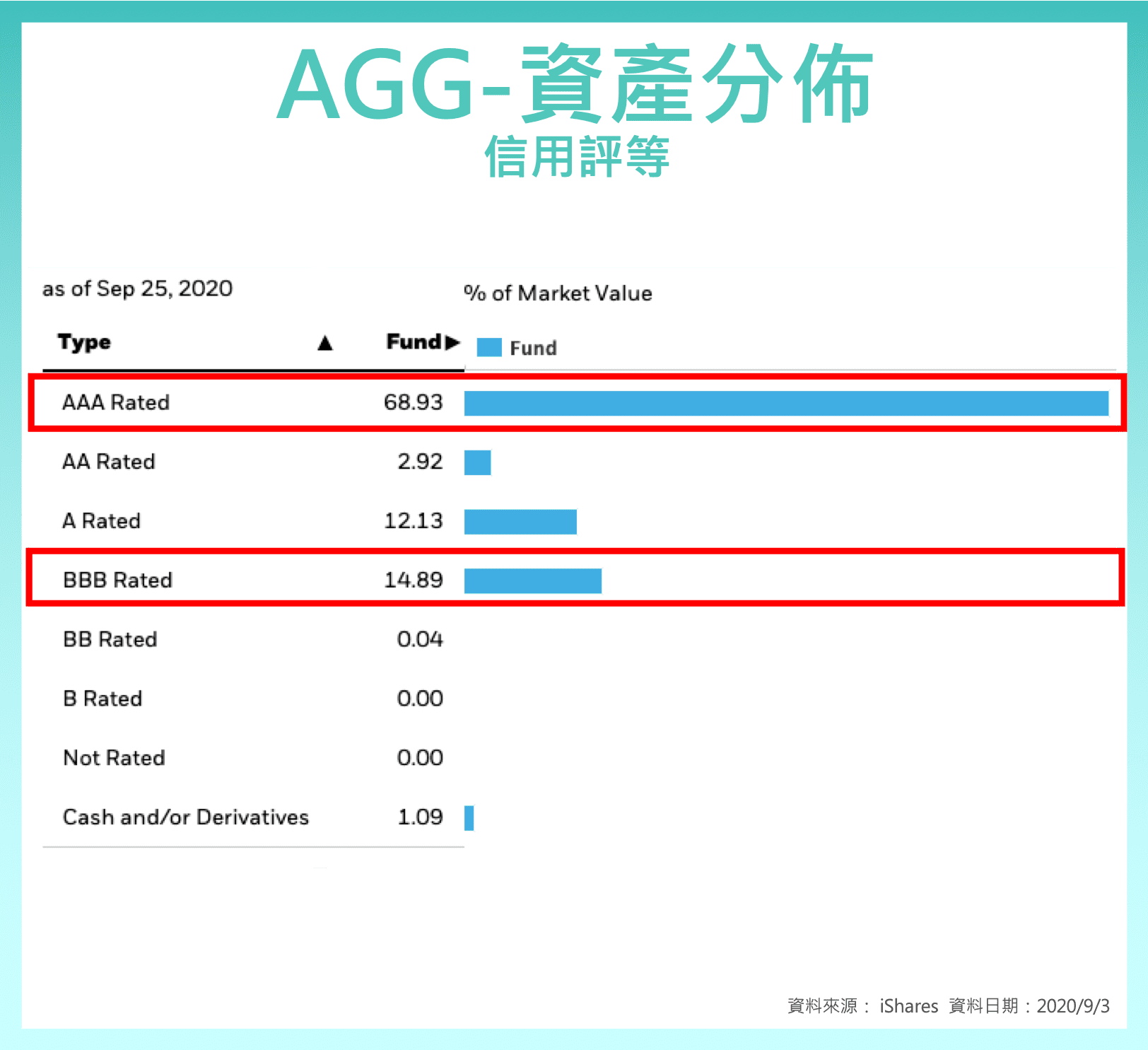 美債ETF 比較： AGG 、 BND ，美國投資級債券ETF - StockFeel 股感