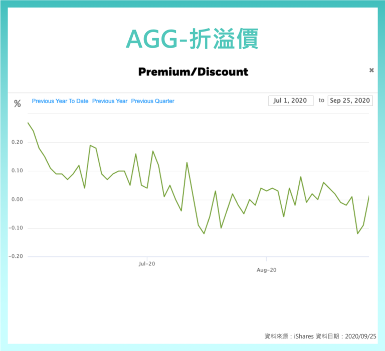 美債 ETF 比較: AGG 、 BND ,美國 投資級 債券 ETF - StockFeel 股感