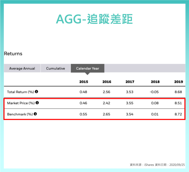 美債 ETF 比較: AGG 、 BND ,美國 投資級 債券 ETF - StockFeel 股感