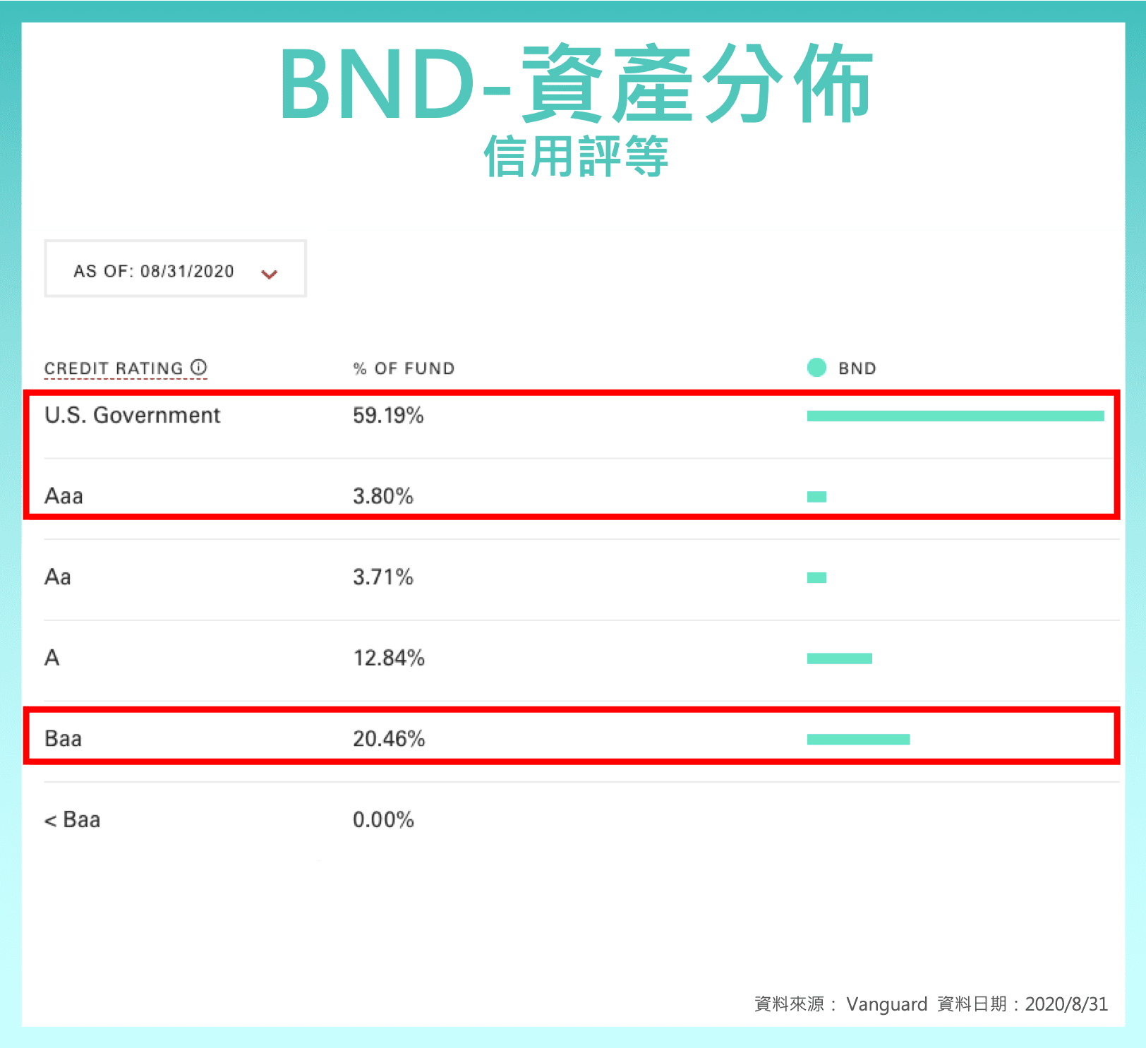 美債ETF 比較： AGG 、 BND ，美國投資級債券ETF - StockFeel 股感