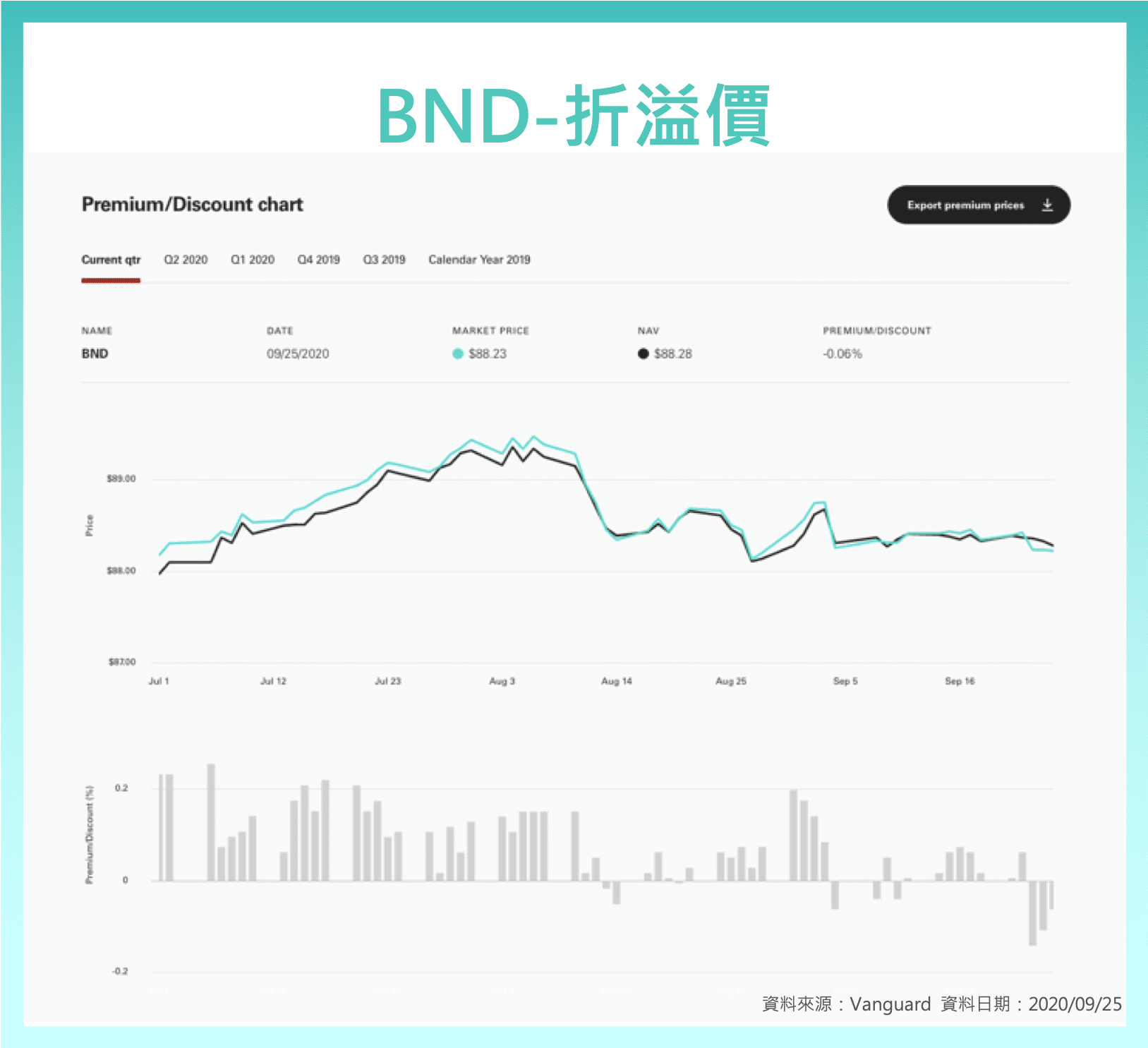 美債ETF 比較： AGG 、 BND ，美國投資級債券ETF - StockFeel 股感