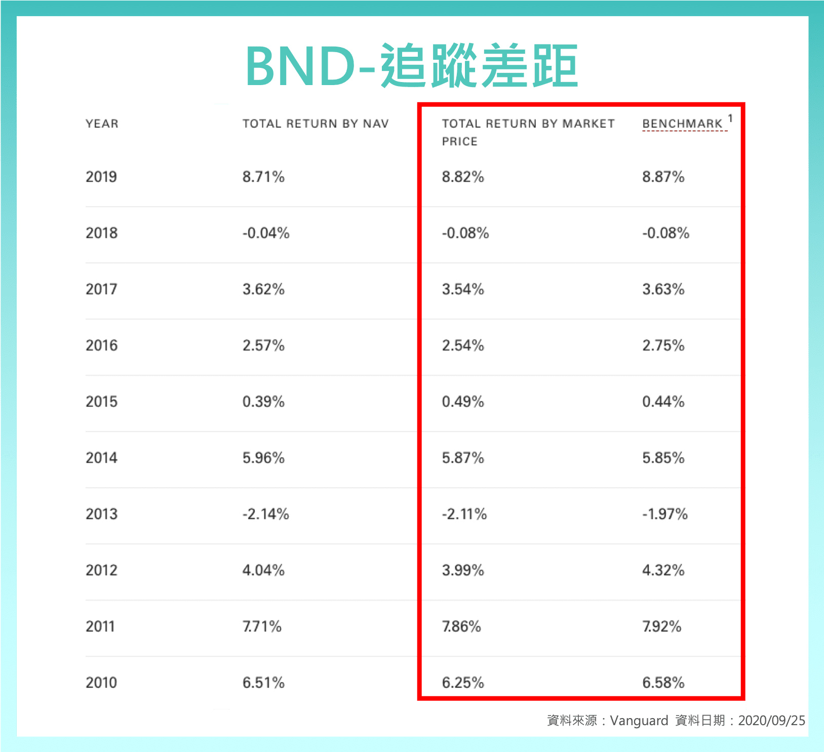 美債ETF 比較： AGG 、 BND ，美國投資級債券ETF - StockFeel 股感