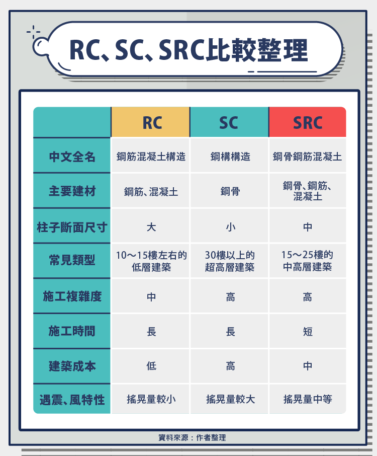 我家耐震嗎 Rc結構sc結構src結構是什麼 耐震度有差 比較整理 Stockfeel 股感