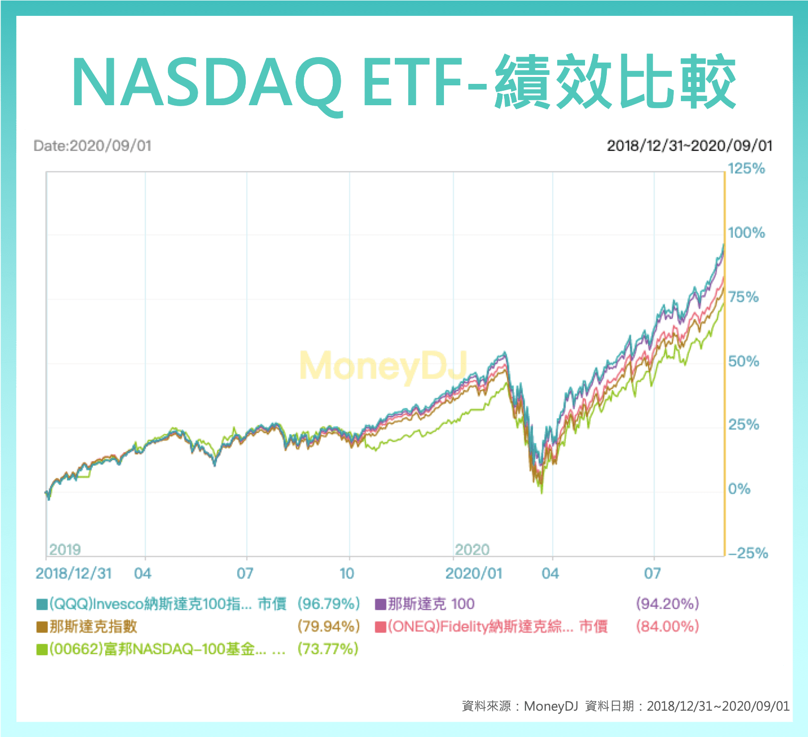 美股 ETF 納斯達克 NASDAQ QQQ 00662