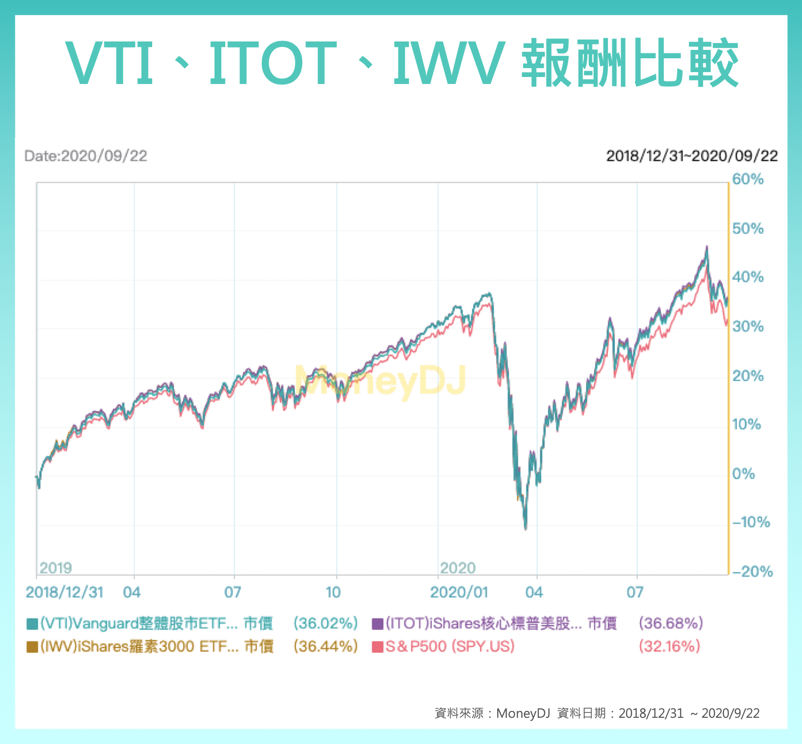 美股 全市場 ETF VTI ITOT IWV ETF 報酬 比較