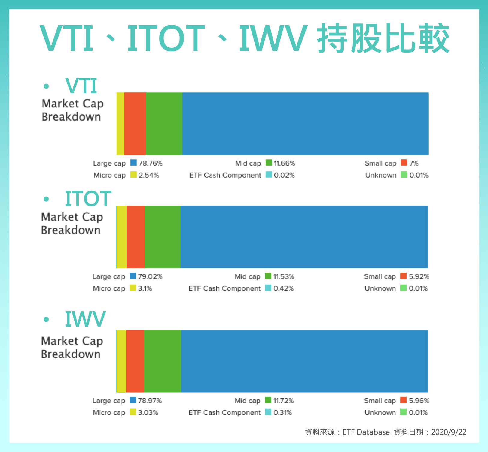 美股 全市場 ETF VTI ITOT IWV ETF 持股 比較