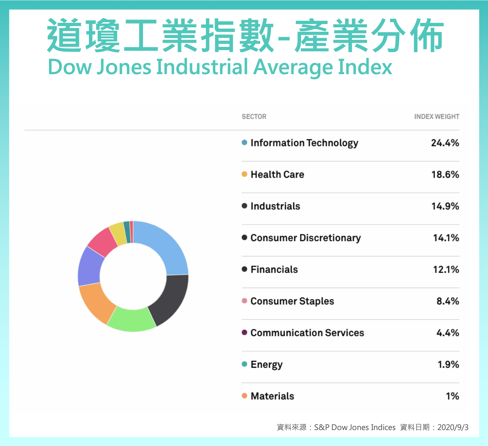美股 ETF 道瓊工業指數 Dow Jones 產業