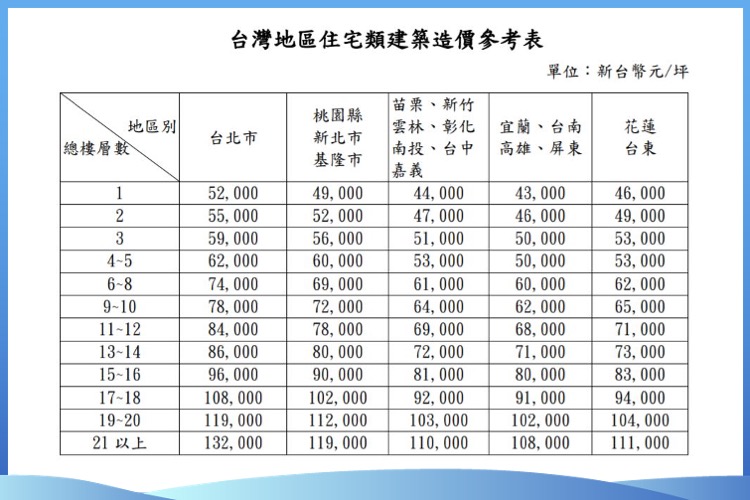 台灣地區住宅類建築造價參考表