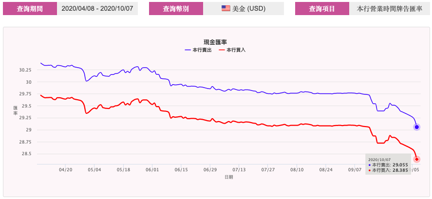 匯率白話文 新台幣破28 元很重要 一文看懂美金換台幣匯率 楊金龍 彭淮南防線 Stockfeel 股感