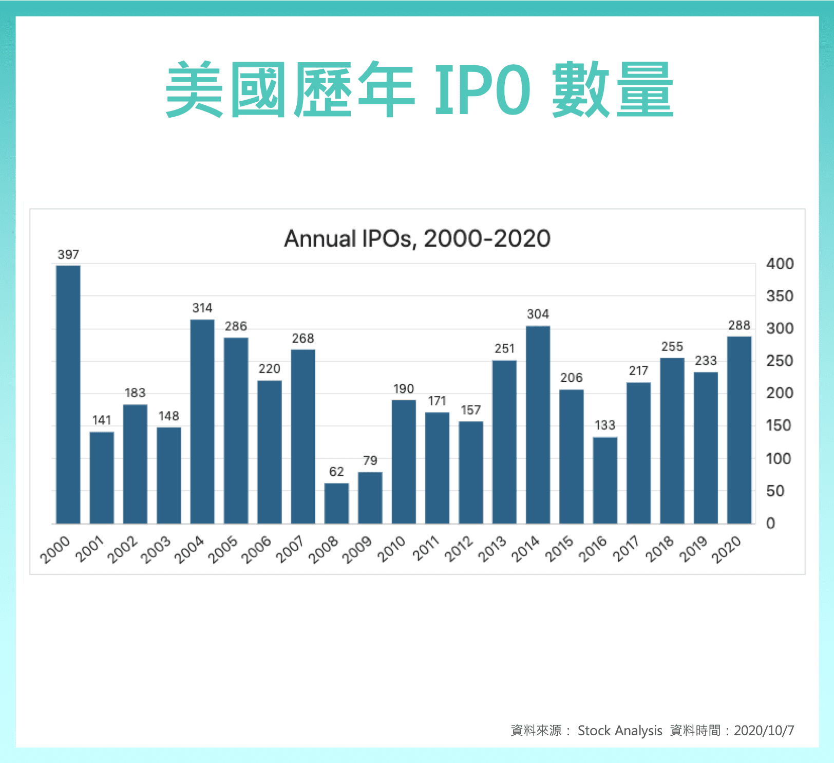 美國歷年IPO數量